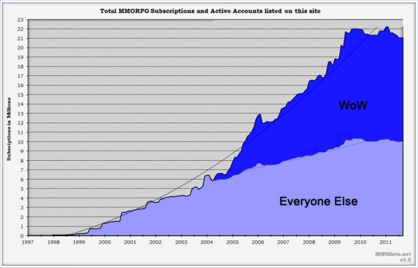 WoW subs vs all other MMO subs