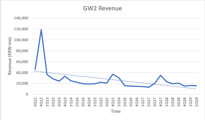 GW2Revenue