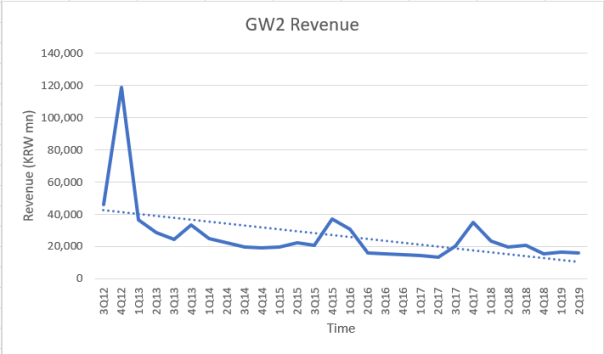 GW2Revenue